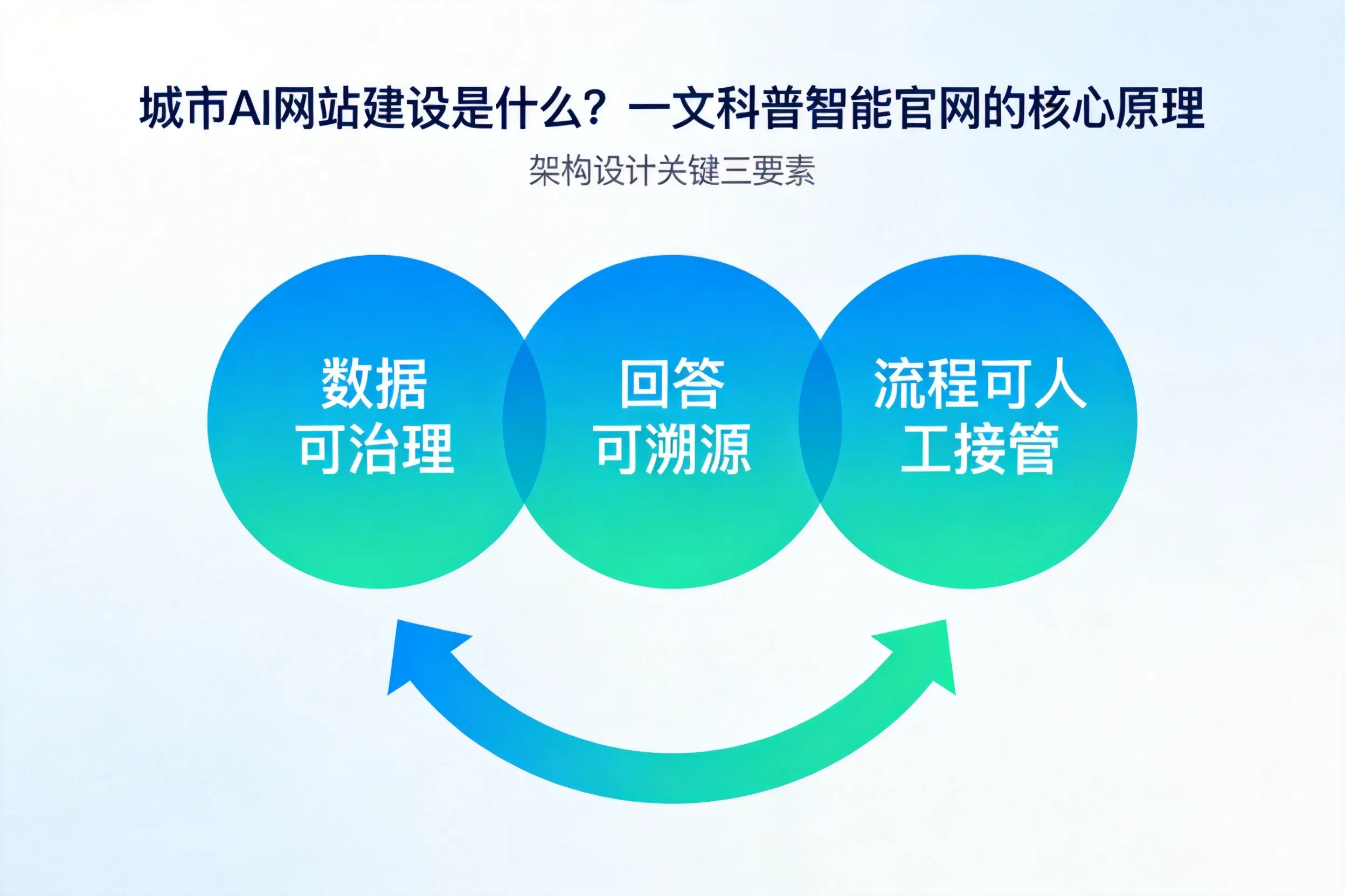 绥化AI网站建设是什么？一文科普智能官网的核心原理