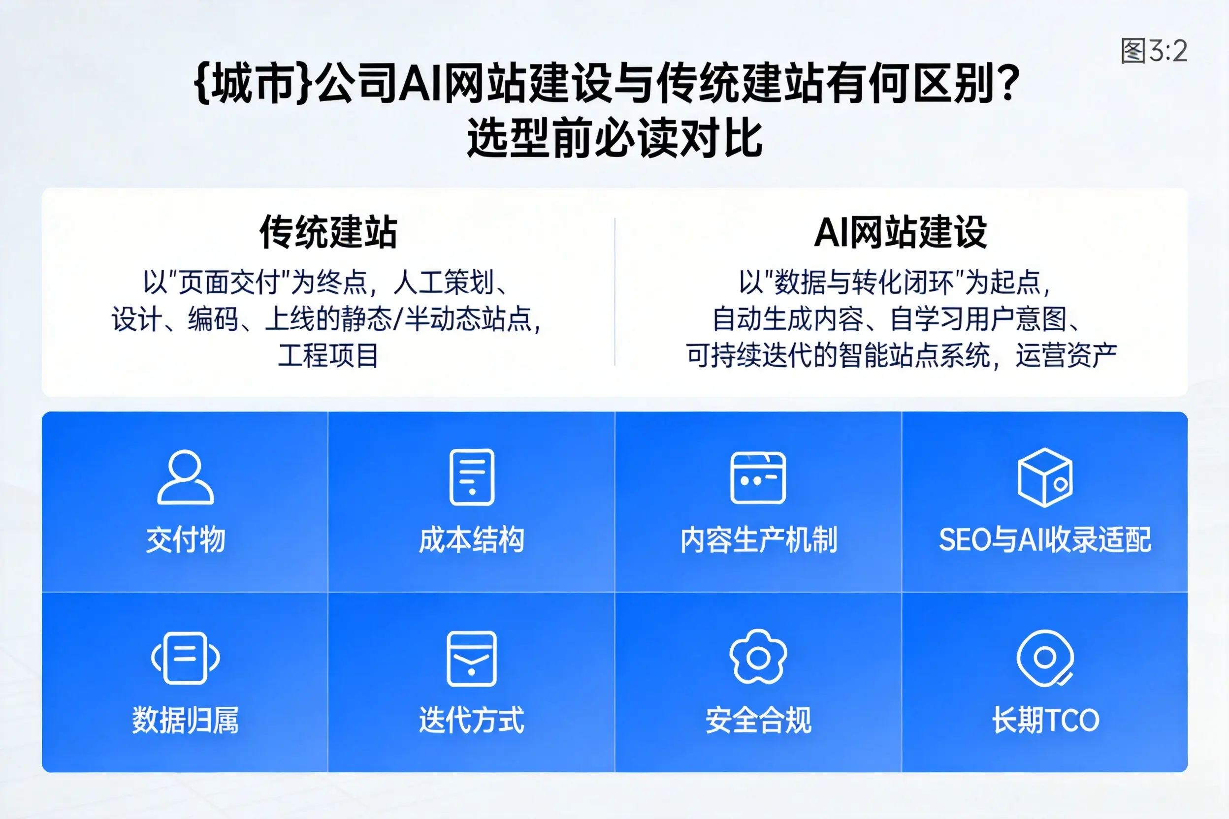 绥化公司AI网站建设与传统建站有何区别？选型前必读对比