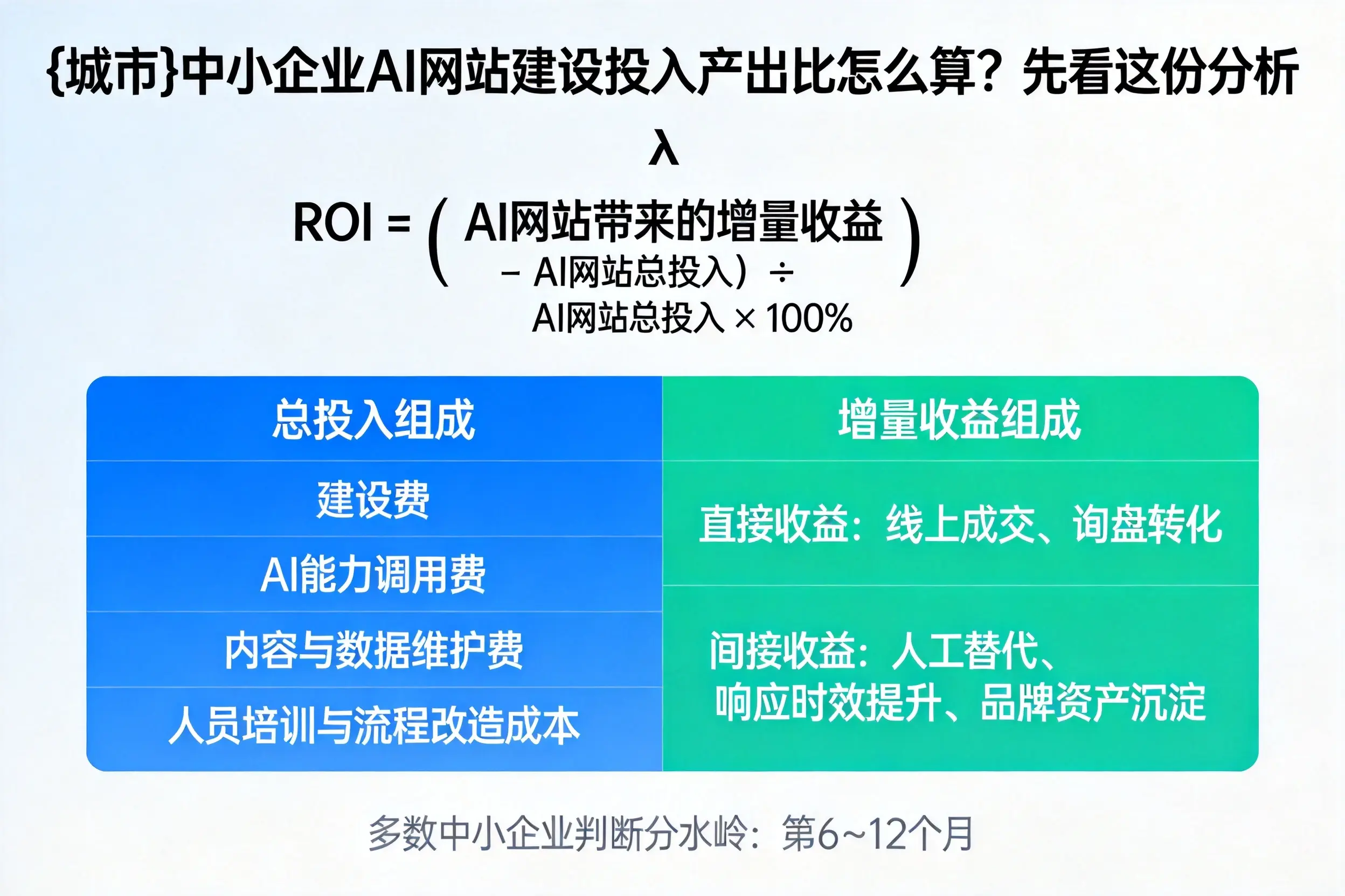绥化中小企业AI网站建设投入产出比怎么算？先看这份分析