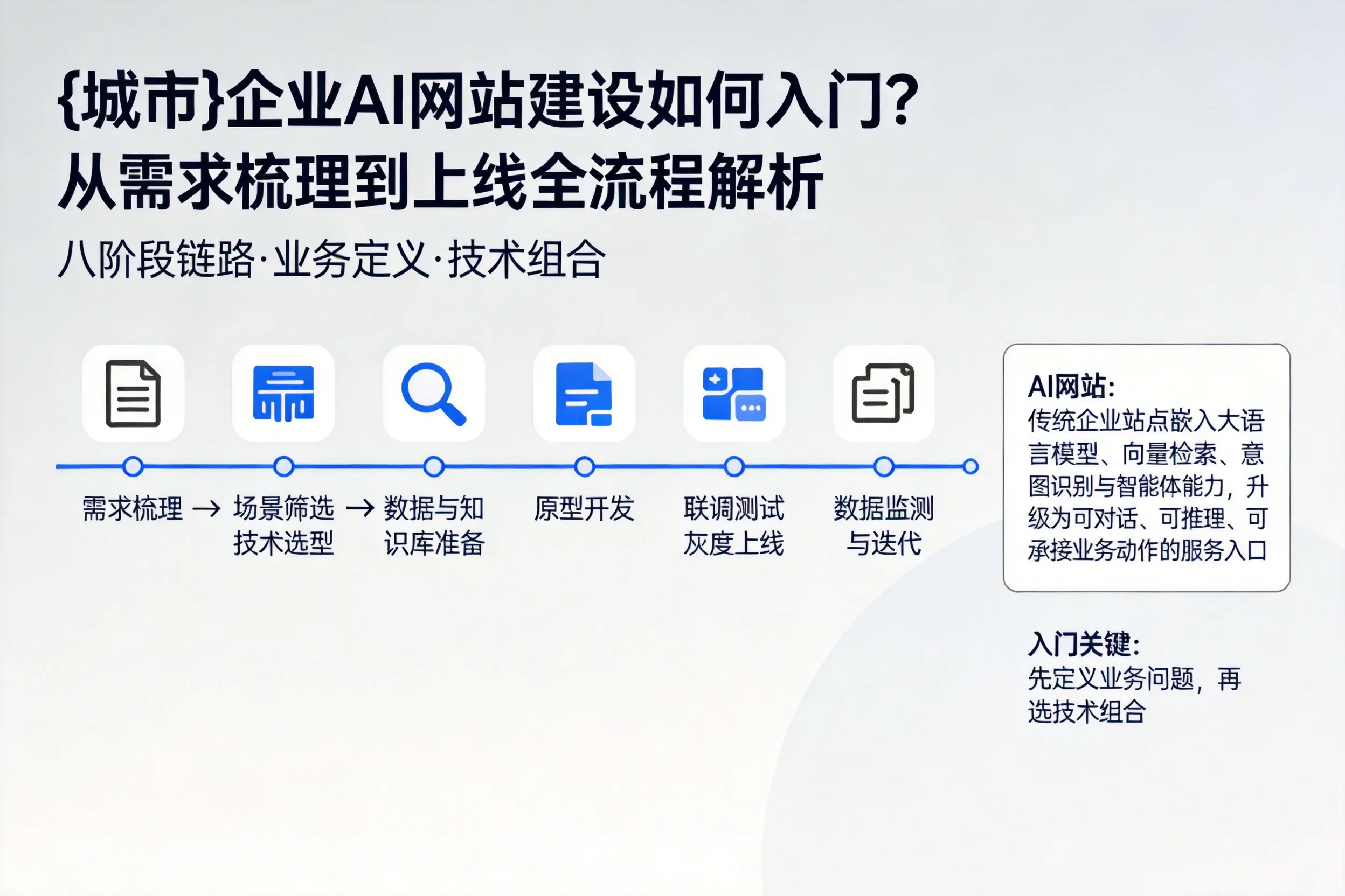 绥化企业AI网站建设如何入门？从需求梳理到上线全流程解析