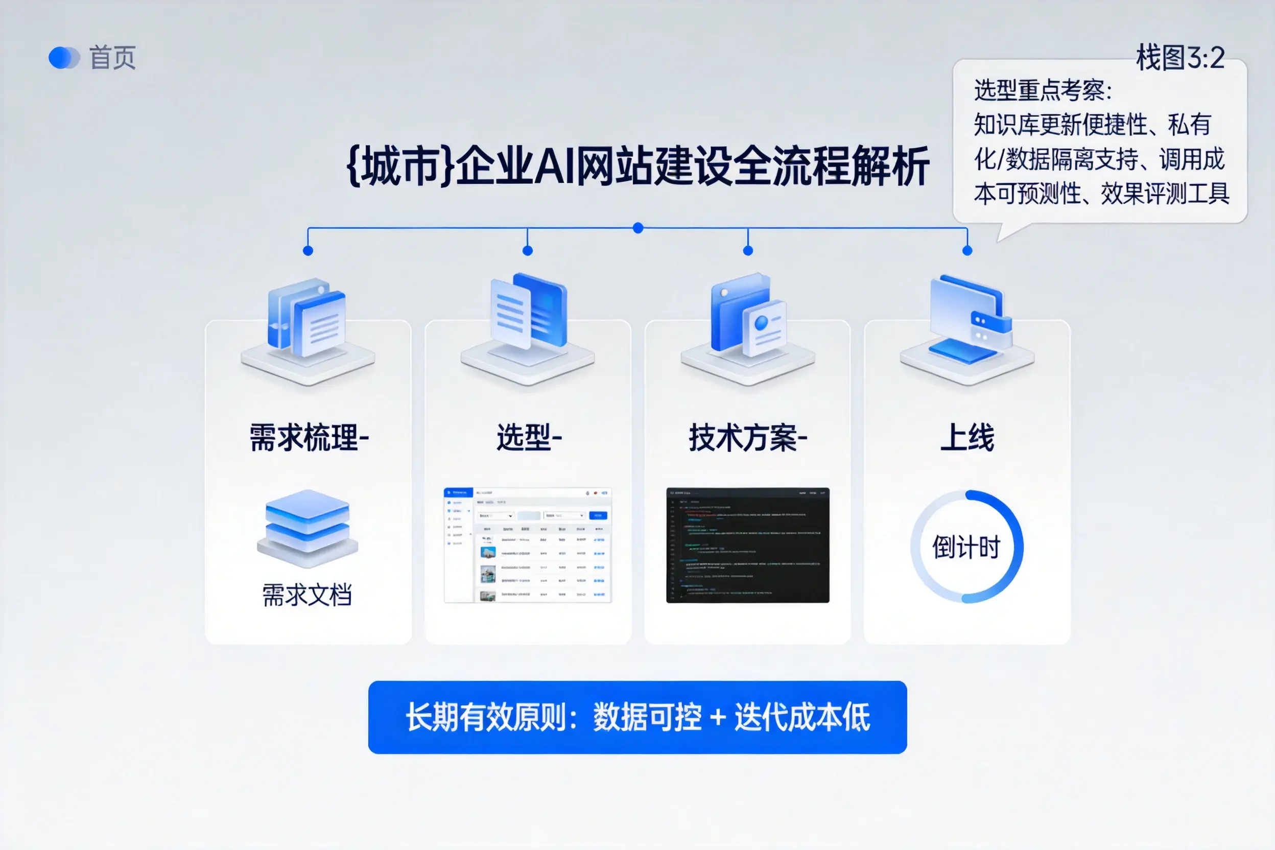 绥化企业AI网站建设如何入门?从需求梳理到上线全流程解析
