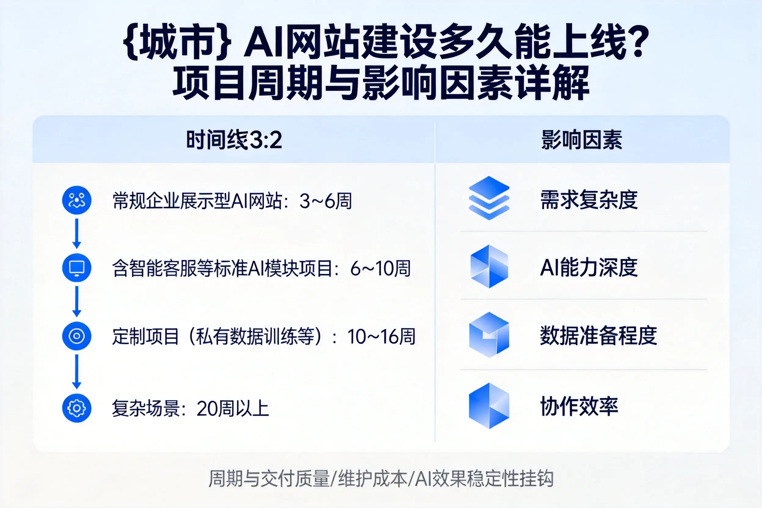 绥化AI网站建设多久能上线？项目周期与影响因素详解