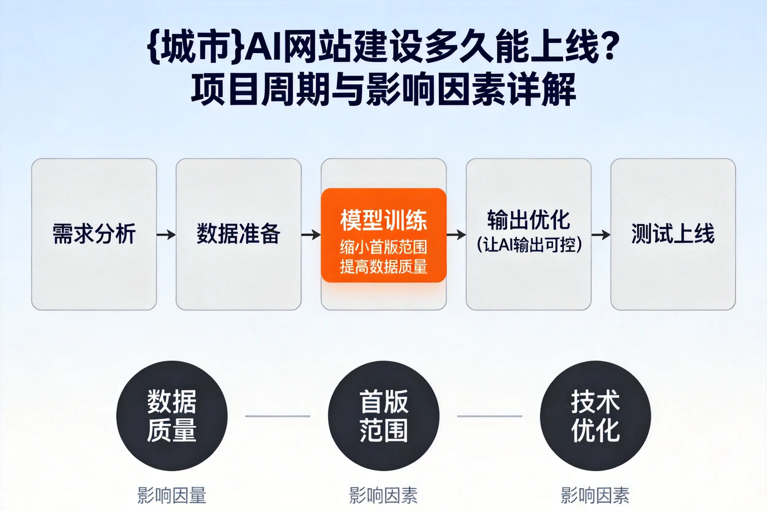 绥化AI网站建设多久能上线？项目周期与影响因素详解