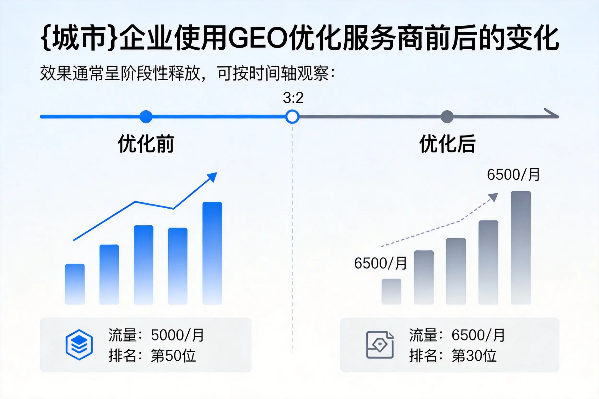 绥化企业使用GEO优化服务商前后的变化